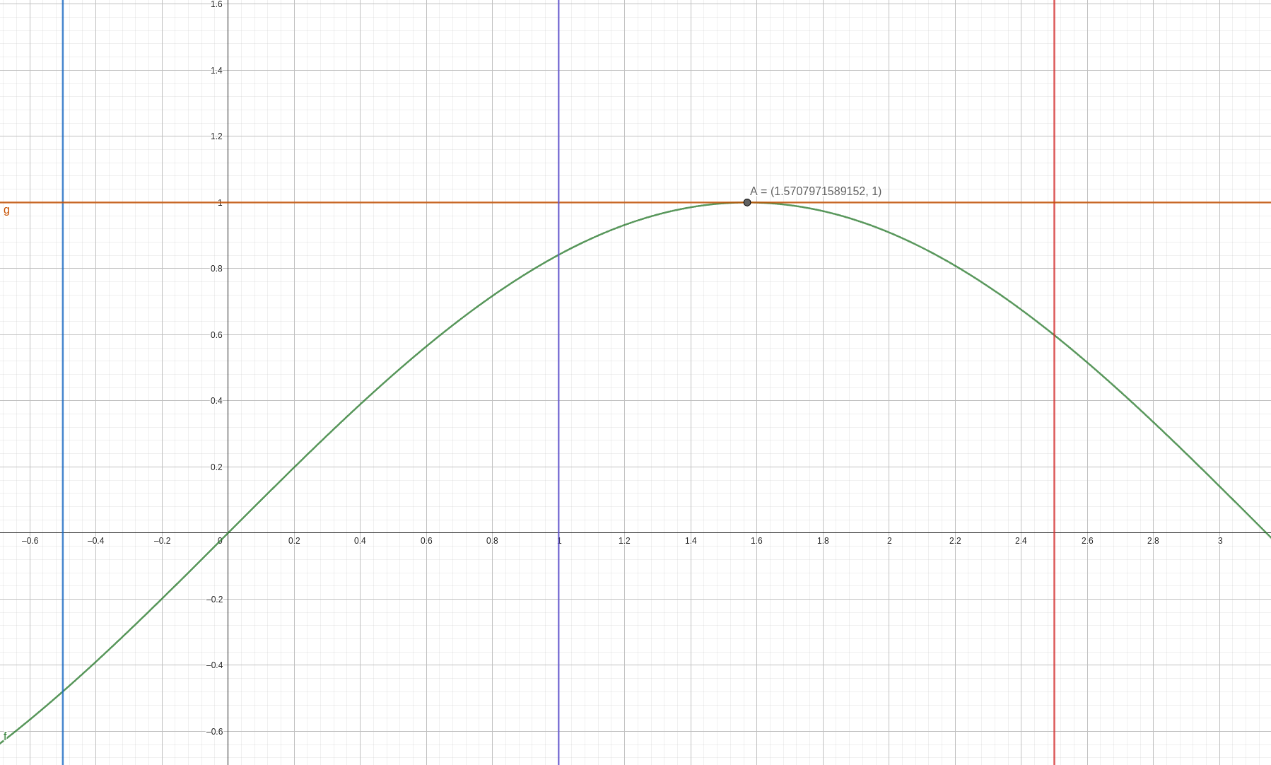 Здесь показана унимодальная на отрезке функция, границы отрезка и выбранное значение m